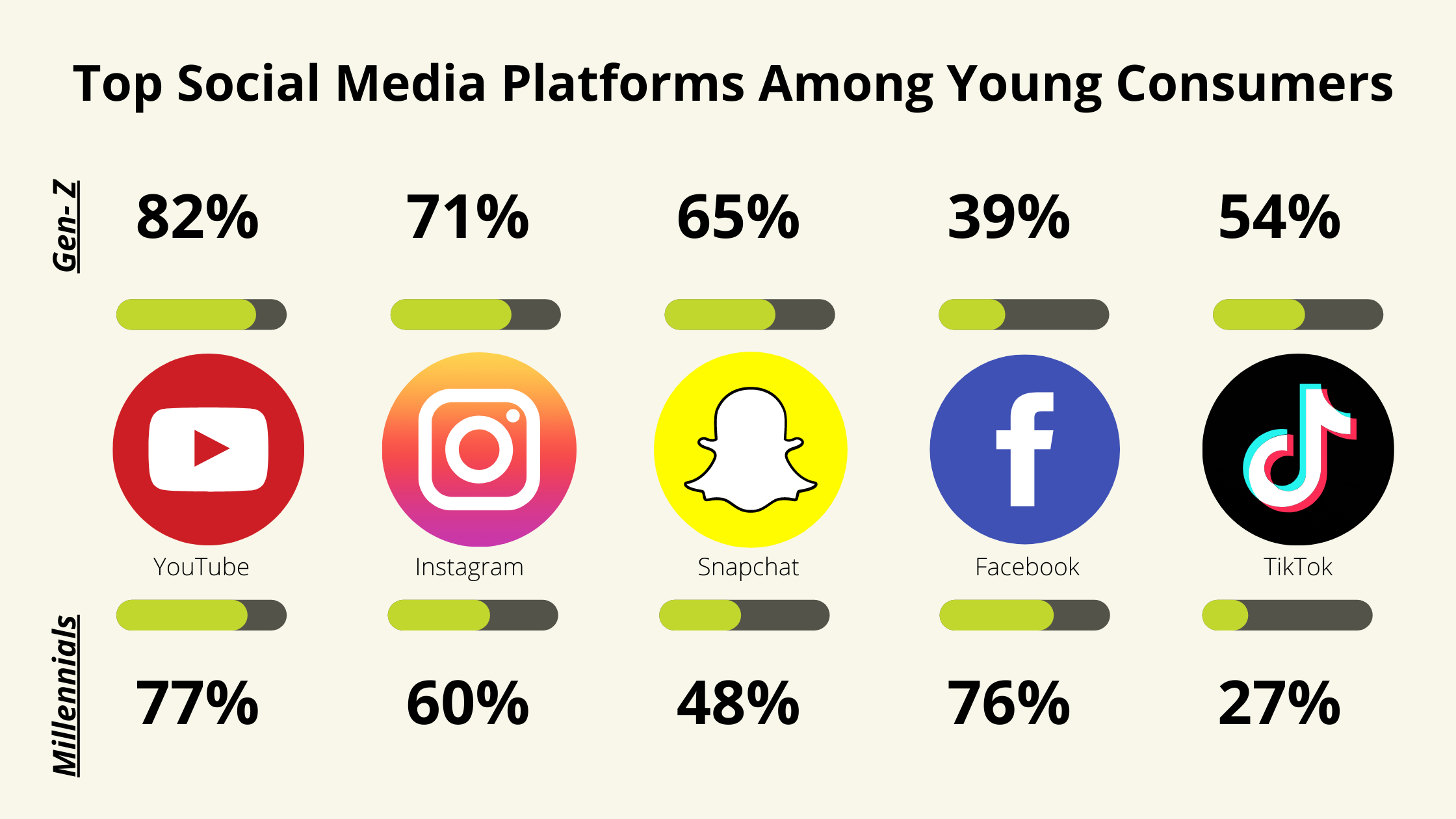 Millennial and Gen-Z Social Media Usage