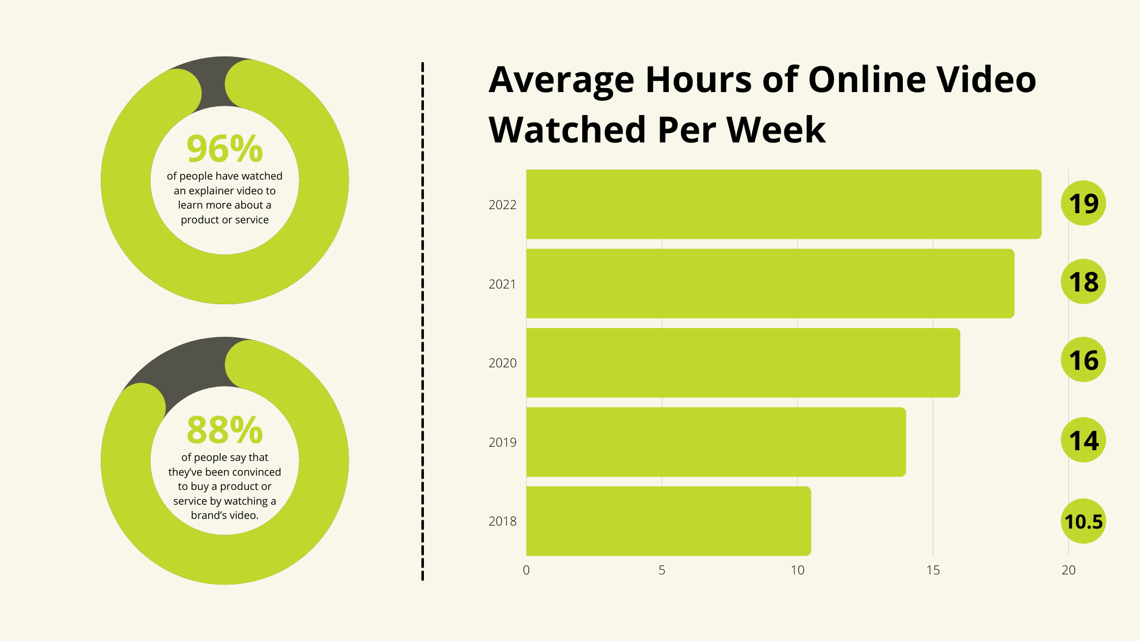 Video Content Rise in 2022